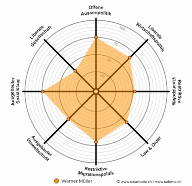 Smartvote Diagramm / Werner Müller, CVP, Laufenburg Aargau